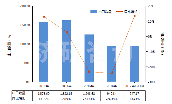 2013-2017年11月中國氨芐青霉素三水酸(HS29411012)出口量及增速統(tǒng)計(jì)